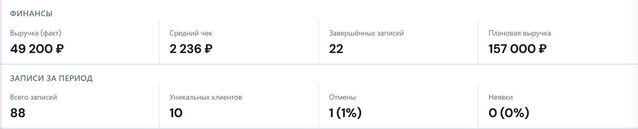 Аналитика Glowfy — сводка по записям и воронка этапов визита