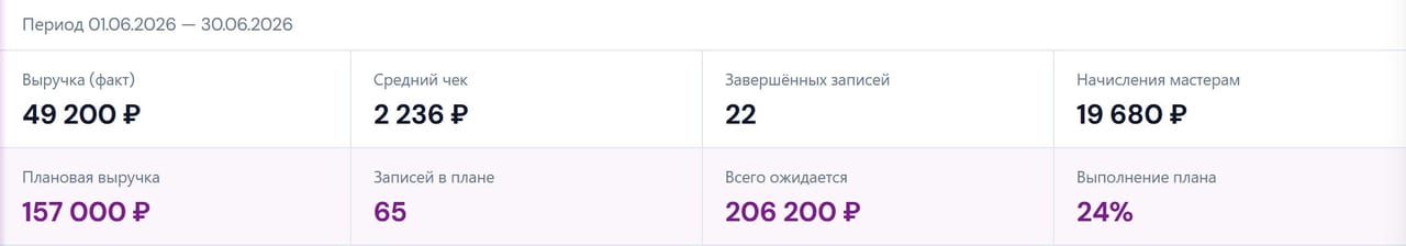 Финансовый отчёт Glowfy — выручка, средний чек и начисления мастерам